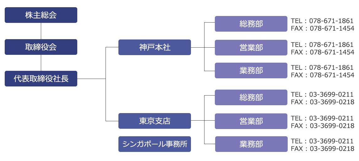 マコト船具 組織図